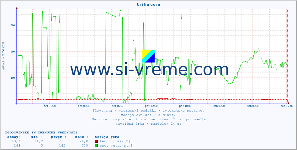 POVPREČJE :: Uršlja gora :: temp. zraka | vlaga | smer vetra | hitrost vetra | sunki vetra | tlak | padavine | sonce | temp. tal  5cm | temp. tal 10cm | temp. tal 20cm | temp. tal 30cm | temp. tal 50cm :: zadnja dva dni / 5 minut.