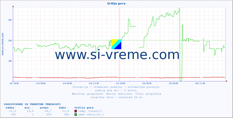 POVPREČJE :: Uršlja gora :: temp. zraka | vlaga | smer vetra | hitrost vetra | sunki vetra | tlak | padavine | sonce | temp. tal  5cm | temp. tal 10cm | temp. tal 20cm | temp. tal 30cm | temp. tal 50cm :: zadnja dva dni / 5 minut.