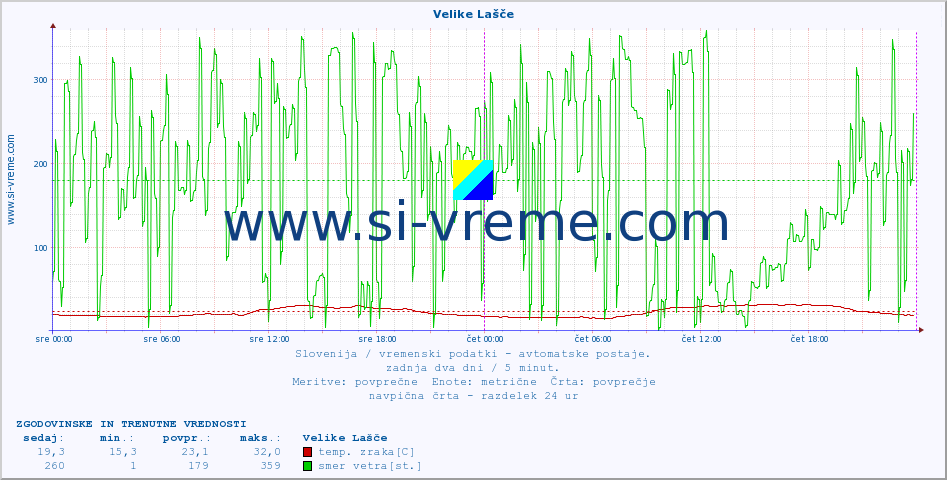 POVPREČJE :: Velike Lašče :: temp. zraka | vlaga | smer vetra | hitrost vetra | sunki vetra | tlak | padavine | sonce | temp. tal  5cm | temp. tal 10cm | temp. tal 20cm | temp. tal 30cm | temp. tal 50cm :: zadnja dva dni / 5 minut.