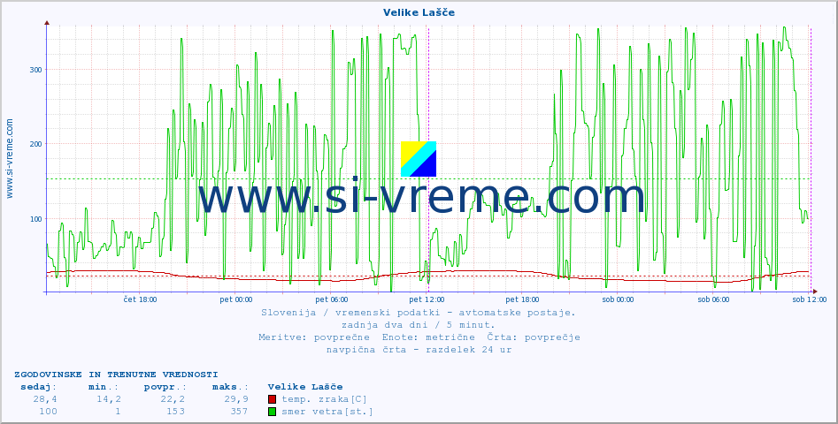 POVPREČJE :: Velike Lašče :: temp. zraka | vlaga | smer vetra | hitrost vetra | sunki vetra | tlak | padavine | sonce | temp. tal  5cm | temp. tal 10cm | temp. tal 20cm | temp. tal 30cm | temp. tal 50cm :: zadnja dva dni / 5 minut.