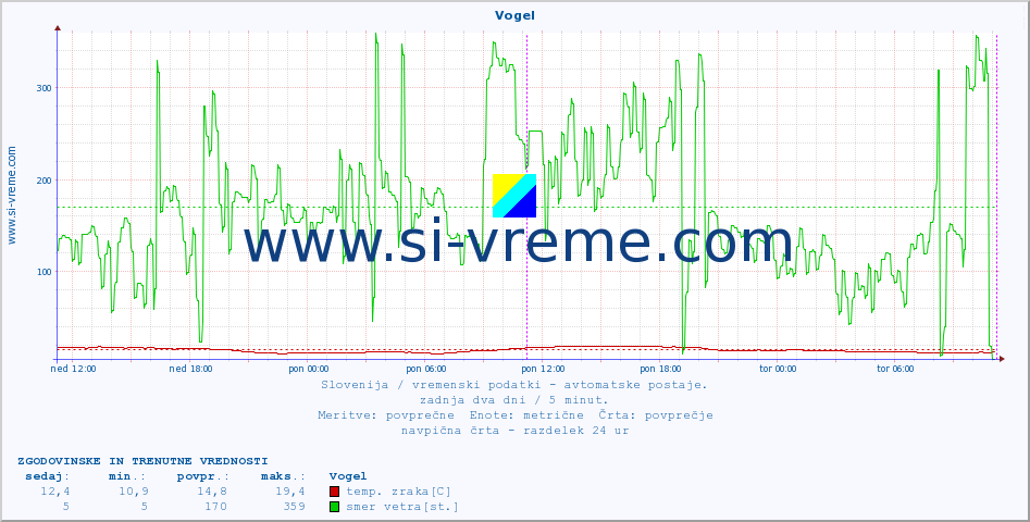 POVPREČJE :: Vogel :: temp. zraka | vlaga | smer vetra | hitrost vetra | sunki vetra | tlak | padavine | sonce | temp. tal  5cm | temp. tal 10cm | temp. tal 20cm | temp. tal 30cm | temp. tal 50cm :: zadnja dva dni / 5 minut.