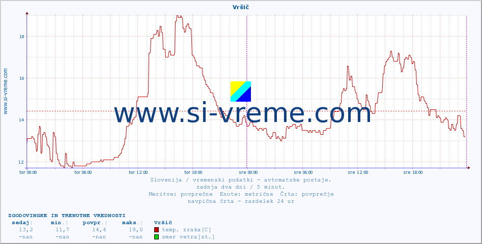 POVPREČJE :: Vršič :: temp. zraka | vlaga | smer vetra | hitrost vetra | sunki vetra | tlak | padavine | sonce | temp. tal  5cm | temp. tal 10cm | temp. tal 20cm | temp. tal 30cm | temp. tal 50cm :: zadnja dva dni / 5 minut.