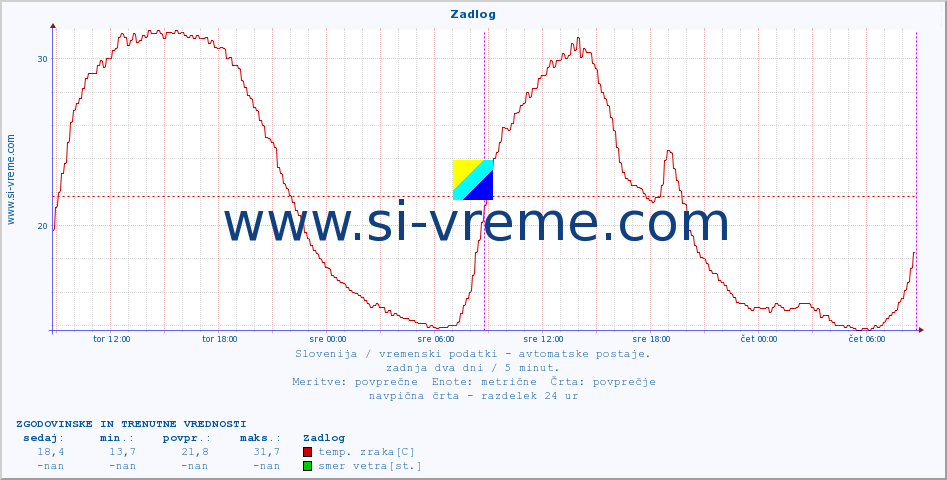 POVPREČJE :: Zadlog :: temp. zraka | vlaga | smer vetra | hitrost vetra | sunki vetra | tlak | padavine | sonce | temp. tal  5cm | temp. tal 10cm | temp. tal 20cm | temp. tal 30cm | temp. tal 50cm :: zadnja dva dni / 5 minut.