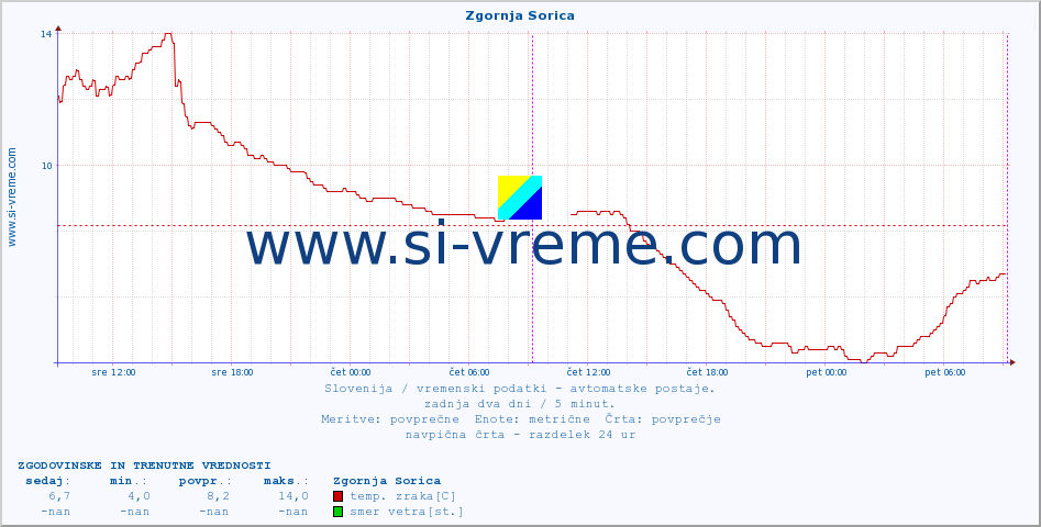 POVPREČJE :: Zgornja Sorica :: temp. zraka | vlaga | smer vetra | hitrost vetra | sunki vetra | tlak | padavine | sonce | temp. tal  5cm | temp. tal 10cm | temp. tal 20cm | temp. tal 30cm | temp. tal 50cm :: zadnja dva dni / 5 minut.