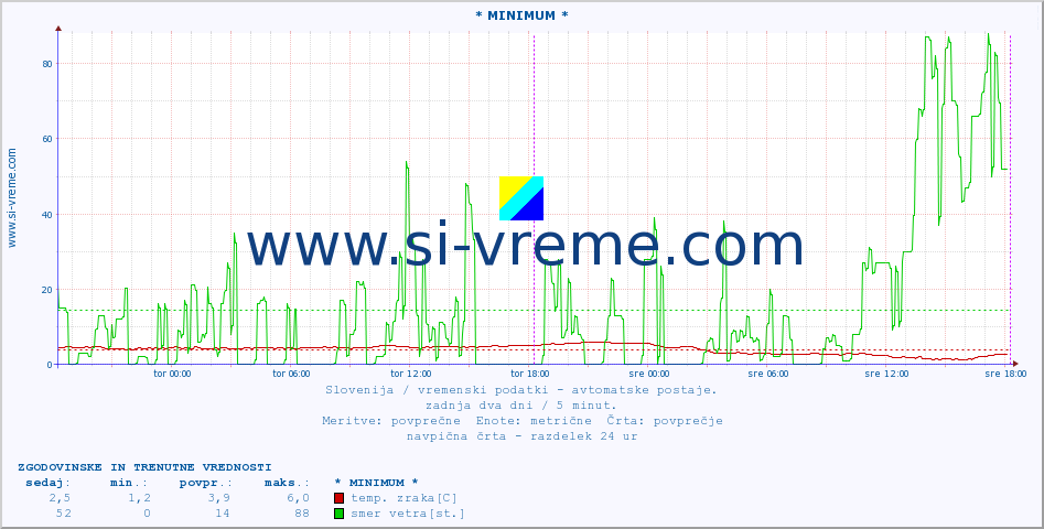 POVPREČJE :: * MINIMUM * :: temp. zraka | vlaga | smer vetra | hitrost vetra | sunki vetra | tlak | padavine | sonce | temp. tal  5cm | temp. tal 10cm | temp. tal 20cm | temp. tal 30cm | temp. tal 50cm :: zadnja dva dni / 5 minut.