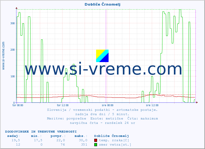 POVPREČJE :: Dobliče Črnomelj :: temp. zraka | vlaga | smer vetra | hitrost vetra | sunki vetra | tlak | padavine | sonce | temp. tal  5cm | temp. tal 10cm | temp. tal 20cm | temp. tal 30cm | temp. tal 50cm :: zadnja dva dni / 5 minut.