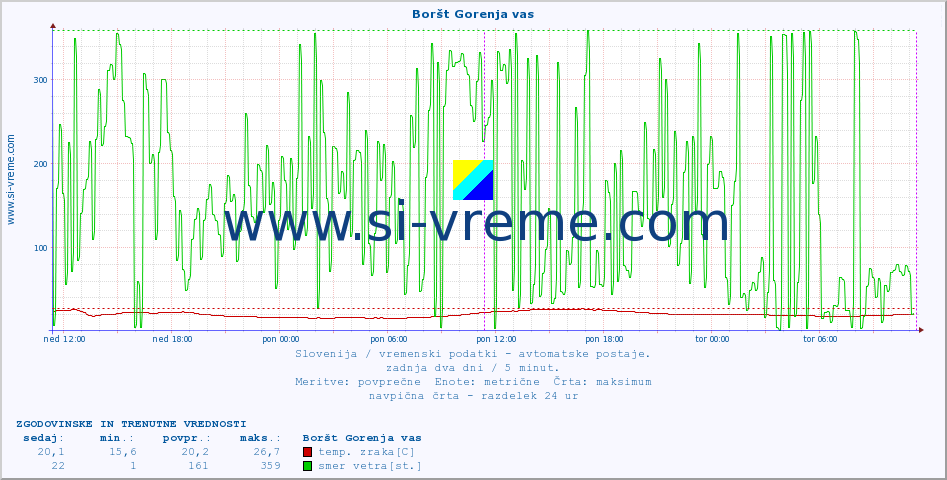 POVPREČJE :: Boršt Gorenja vas :: temp. zraka | vlaga | smer vetra | hitrost vetra | sunki vetra | tlak | padavine | sonce | temp. tal  5cm | temp. tal 10cm | temp. tal 20cm | temp. tal 30cm | temp. tal 50cm :: zadnja dva dni / 5 minut.