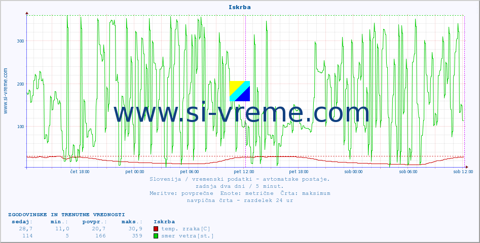 POVPREČJE :: Iskrba :: temp. zraka | vlaga | smer vetra | hitrost vetra | sunki vetra | tlak | padavine | sonce | temp. tal  5cm | temp. tal 10cm | temp. tal 20cm | temp. tal 30cm | temp. tal 50cm :: zadnja dva dni / 5 minut.