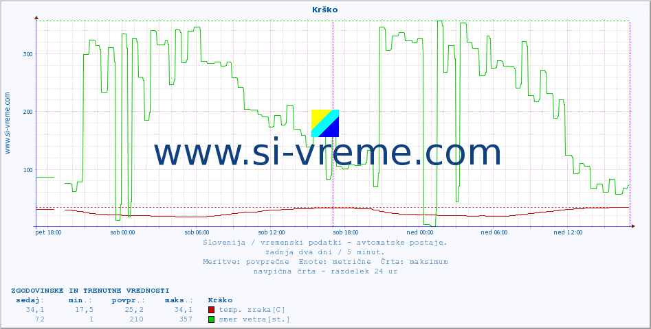 POVPREČJE :: Krško :: temp. zraka | vlaga | smer vetra | hitrost vetra | sunki vetra | tlak | padavine | sonce | temp. tal  5cm | temp. tal 10cm | temp. tal 20cm | temp. tal 30cm | temp. tal 50cm :: zadnja dva dni / 5 minut.