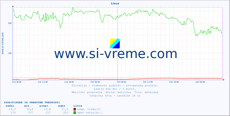 POVPREČJE :: Lisca :: temp. zraka | vlaga | smer vetra | hitrost vetra | sunki vetra | tlak | padavine | sonce | temp. tal  5cm | temp. tal 10cm | temp. tal 20cm | temp. tal 30cm | temp. tal 50cm :: zadnja dva dni / 5 minut.