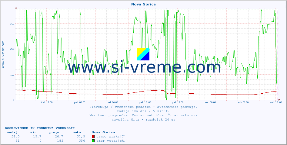 POVPREČJE :: Nova Gorica :: temp. zraka | vlaga | smer vetra | hitrost vetra | sunki vetra | tlak | padavine | sonce | temp. tal  5cm | temp. tal 10cm | temp. tal 20cm | temp. tal 30cm | temp. tal 50cm :: zadnja dva dni / 5 minut.