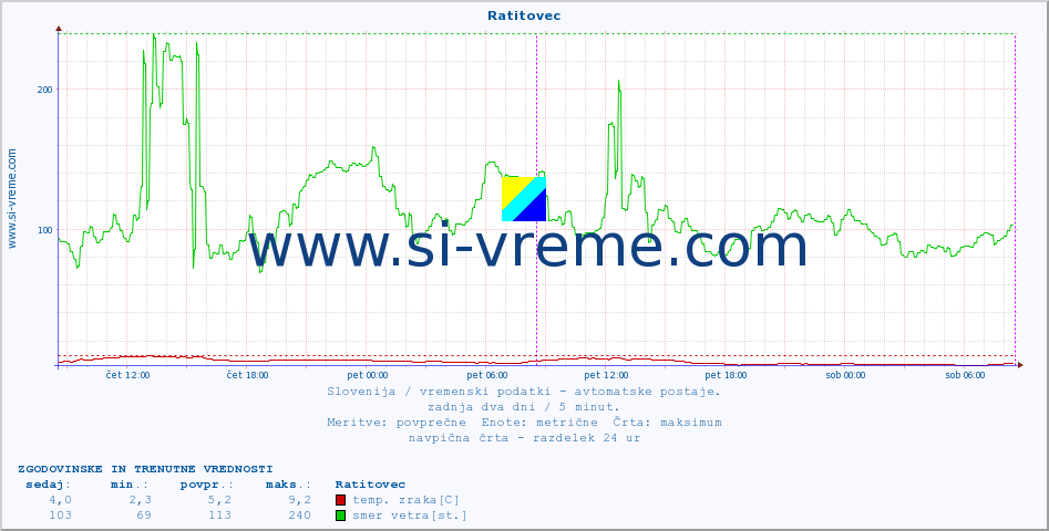 POVPREČJE :: Ratitovec :: temp. zraka | vlaga | smer vetra | hitrost vetra | sunki vetra | tlak | padavine | sonce | temp. tal  5cm | temp. tal 10cm | temp. tal 20cm | temp. tal 30cm | temp. tal 50cm :: zadnja dva dni / 5 minut.