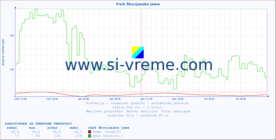 POVPREČJE :: Park Škocjanske jame :: temp. zraka | vlaga | smer vetra | hitrost vetra | sunki vetra | tlak | padavine | sonce | temp. tal  5cm | temp. tal 10cm | temp. tal 20cm | temp. tal 30cm | temp. tal 50cm :: zadnja dva dni / 5 minut.