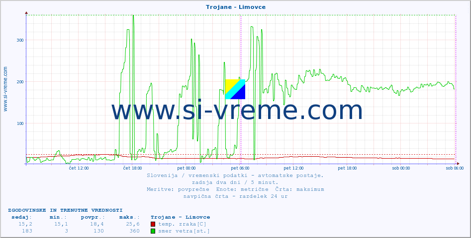 POVPREČJE :: Trojane - Limovce :: temp. zraka | vlaga | smer vetra | hitrost vetra | sunki vetra | tlak | padavine | sonce | temp. tal  5cm | temp. tal 10cm | temp. tal 20cm | temp. tal 30cm | temp. tal 50cm :: zadnja dva dni / 5 minut.