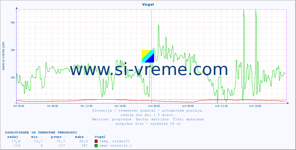 POVPREČJE :: Vogel :: temp. zraka | vlaga | smer vetra | hitrost vetra | sunki vetra | tlak | padavine | sonce | temp. tal  5cm | temp. tal 10cm | temp. tal 20cm | temp. tal 30cm | temp. tal 50cm :: zadnja dva dni / 5 minut.