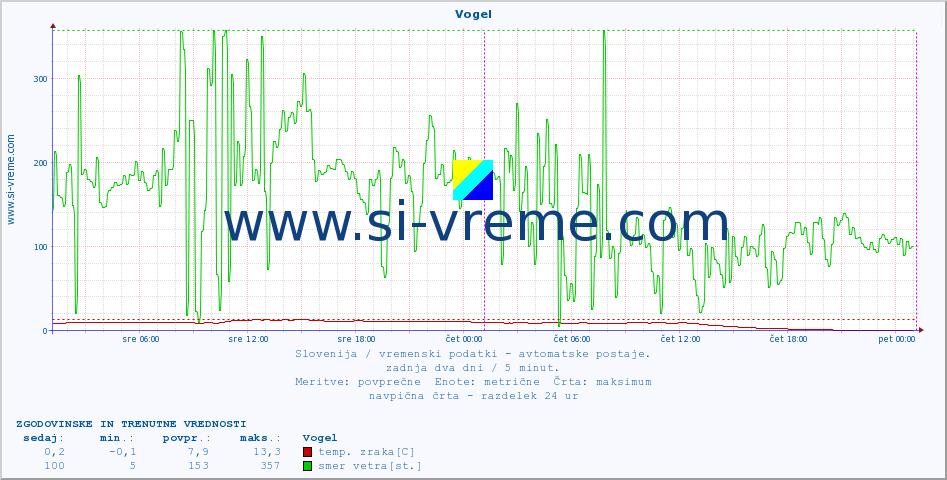 POVPREČJE :: Vogel :: temp. zraka | vlaga | smer vetra | hitrost vetra | sunki vetra | tlak | padavine | sonce | temp. tal  5cm | temp. tal 10cm | temp. tal 20cm | temp. tal 30cm | temp. tal 50cm :: zadnja dva dni / 5 minut.