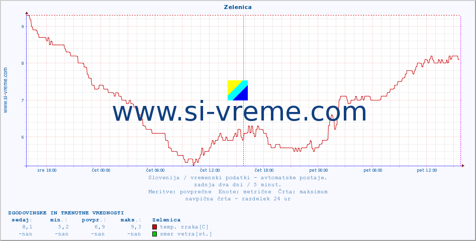 POVPREČJE :: Zelenica :: temp. zraka | vlaga | smer vetra | hitrost vetra | sunki vetra | tlak | padavine | sonce | temp. tal  5cm | temp. tal 10cm | temp. tal 20cm | temp. tal 30cm | temp. tal 50cm :: zadnja dva dni / 5 minut.