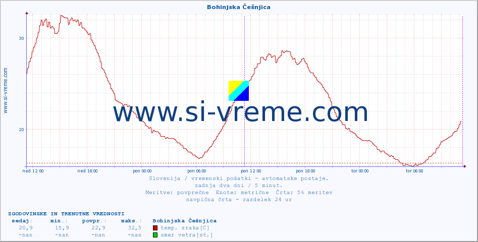 POVPREČJE :: Bohinjska Češnjica :: temp. zraka | vlaga | smer vetra | hitrost vetra | sunki vetra | tlak | padavine | sonce | temp. tal  5cm | temp. tal 10cm | temp. tal 20cm | temp. tal 30cm | temp. tal 50cm :: zadnja dva dni / 5 minut.