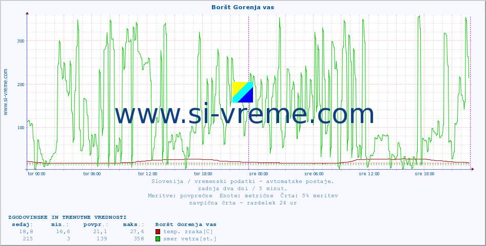 POVPREČJE :: Boršt Gorenja vas :: temp. zraka | vlaga | smer vetra | hitrost vetra | sunki vetra | tlak | padavine | sonce | temp. tal  5cm | temp. tal 10cm | temp. tal 20cm | temp. tal 30cm | temp. tal 50cm :: zadnja dva dni / 5 minut.