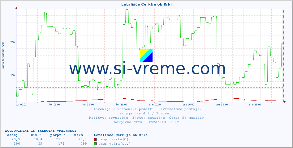 POVPREČJE :: Letališče Cerklje ob Krki :: temp. zraka | vlaga | smer vetra | hitrost vetra | sunki vetra | tlak | padavine | sonce | temp. tal  5cm | temp. tal 10cm | temp. tal 20cm | temp. tal 30cm | temp. tal 50cm :: zadnja dva dni / 5 minut.