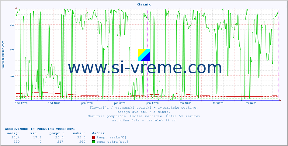 POVPREČJE :: Gačnik :: temp. zraka | vlaga | smer vetra | hitrost vetra | sunki vetra | tlak | padavine | sonce | temp. tal  5cm | temp. tal 10cm | temp. tal 20cm | temp. tal 30cm | temp. tal 50cm :: zadnja dva dni / 5 minut.