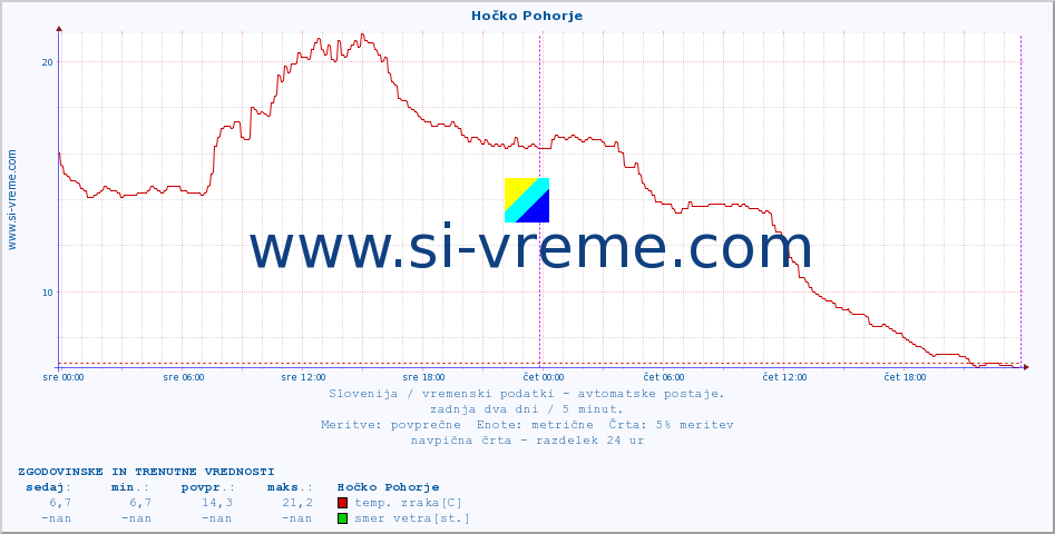 POVPREČJE :: Hočko Pohorje :: temp. zraka | vlaga | smer vetra | hitrost vetra | sunki vetra | tlak | padavine | sonce | temp. tal  5cm | temp. tal 10cm | temp. tal 20cm | temp. tal 30cm | temp. tal 50cm :: zadnja dva dni / 5 minut.