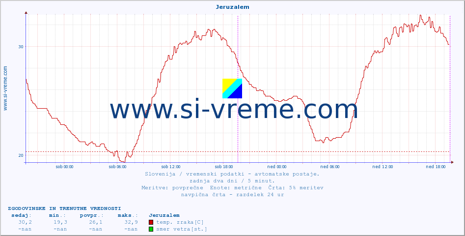 POVPREČJE :: Jeruzalem :: temp. zraka | vlaga | smer vetra | hitrost vetra | sunki vetra | tlak | padavine | sonce | temp. tal  5cm | temp. tal 10cm | temp. tal 20cm | temp. tal 30cm | temp. tal 50cm :: zadnja dva dni / 5 minut.