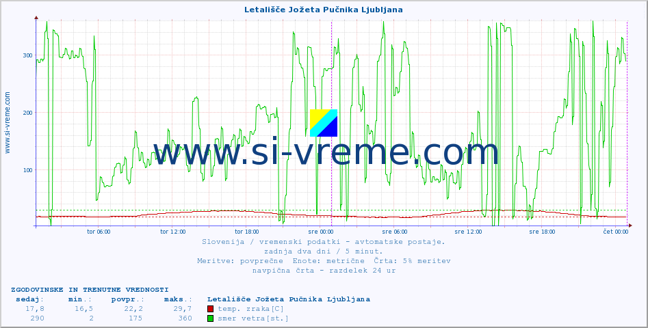 POVPREČJE :: Letališče Jožeta Pučnika Ljubljana :: temp. zraka | vlaga | smer vetra | hitrost vetra | sunki vetra | tlak | padavine | sonce | temp. tal  5cm | temp. tal 10cm | temp. tal 20cm | temp. tal 30cm | temp. tal 50cm :: zadnja dva dni / 5 minut.