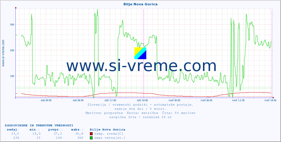 POVPREČJE :: Bilje Nova Gorica :: temp. zraka | vlaga | smer vetra | hitrost vetra | sunki vetra | tlak | padavine | sonce | temp. tal  5cm | temp. tal 10cm | temp. tal 20cm | temp. tal 30cm | temp. tal 50cm :: zadnja dva dni / 5 minut.