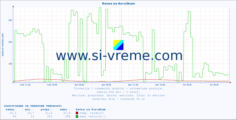 POVPREČJE :: Ravne na Koroškem :: temp. zraka | vlaga | smer vetra | hitrost vetra | sunki vetra | tlak | padavine | sonce | temp. tal  5cm | temp. tal 10cm | temp. tal 20cm | temp. tal 30cm | temp. tal 50cm :: zadnja dva dni / 5 minut.