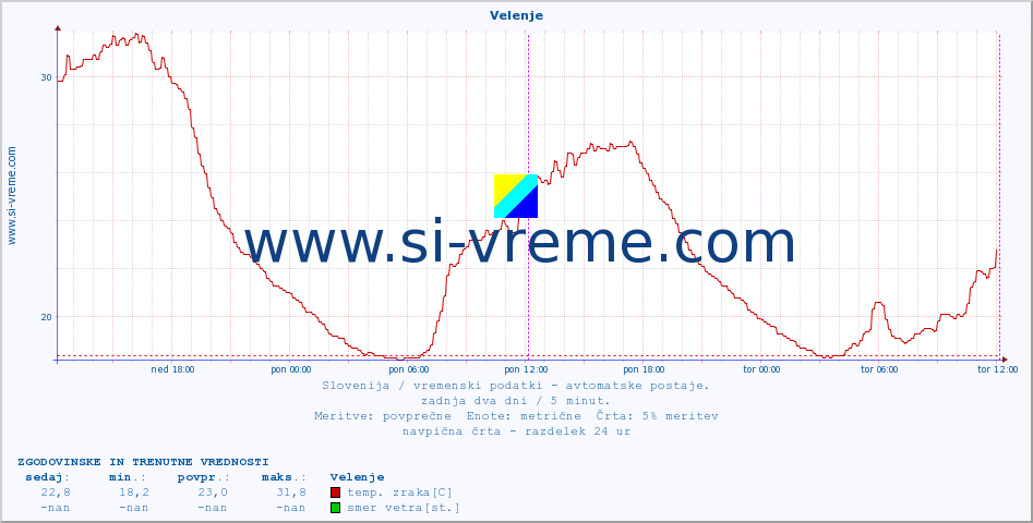 POVPREČJE :: Velenje :: temp. zraka | vlaga | smer vetra | hitrost vetra | sunki vetra | tlak | padavine | sonce | temp. tal  5cm | temp. tal 10cm | temp. tal 20cm | temp. tal 30cm | temp. tal 50cm :: zadnja dva dni / 5 minut.