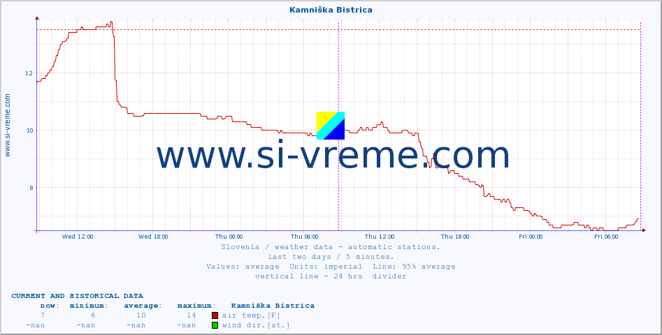  :: Kamniška Bistrica :: air temp. | humi- dity | wind dir. | wind speed | wind gusts | air pressure | precipi- tation | sun strength | soil temp. 5cm / 2in | soil temp. 10cm / 4in | soil temp. 20cm / 8in | soil temp. 30cm / 12in | soil temp. 50cm / 20in :: last two days / 5 minutes.