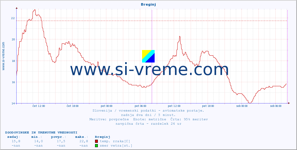 POVPREČJE :: Breginj :: temp. zraka | vlaga | smer vetra | hitrost vetra | sunki vetra | tlak | padavine | sonce | temp. tal  5cm | temp. tal 10cm | temp. tal 20cm | temp. tal 30cm | temp. tal 50cm :: zadnja dva dni / 5 minut.