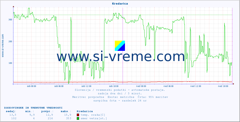 POVPREČJE :: Kredarica :: temp. zraka | vlaga | smer vetra | hitrost vetra | sunki vetra | tlak | padavine | sonce | temp. tal  5cm | temp. tal 10cm | temp. tal 20cm | temp. tal 30cm | temp. tal 50cm :: zadnja dva dni / 5 minut.