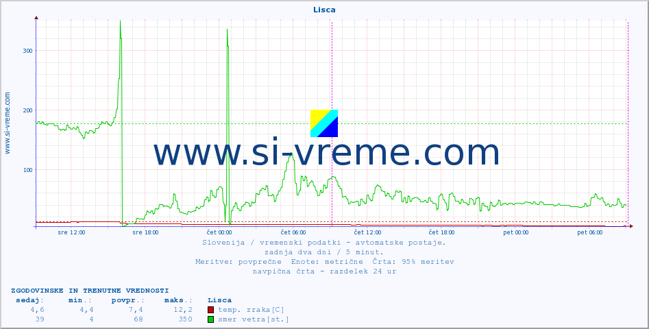 POVPREČJE :: Lisca :: temp. zraka | vlaga | smer vetra | hitrost vetra | sunki vetra | tlak | padavine | sonce | temp. tal  5cm | temp. tal 10cm | temp. tal 20cm | temp. tal 30cm | temp. tal 50cm :: zadnja dva dni / 5 minut.