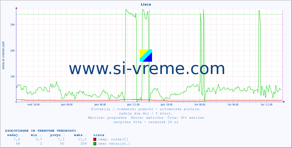 POVPREČJE :: Lisca :: temp. zraka | vlaga | smer vetra | hitrost vetra | sunki vetra | tlak | padavine | sonce | temp. tal  5cm | temp. tal 10cm | temp. tal 20cm | temp. tal 30cm | temp. tal 50cm :: zadnja dva dni / 5 minut.