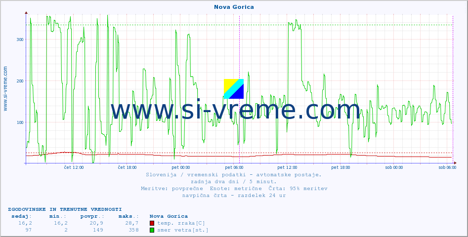 POVPREČJE :: Nova Gorica :: temp. zraka | vlaga | smer vetra | hitrost vetra | sunki vetra | tlak | padavine | sonce | temp. tal  5cm | temp. tal 10cm | temp. tal 20cm | temp. tal 30cm | temp. tal 50cm :: zadnja dva dni / 5 minut.