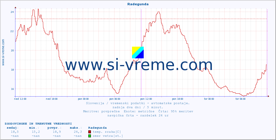 POVPREČJE :: Radegunda :: temp. zraka | vlaga | smer vetra | hitrost vetra | sunki vetra | tlak | padavine | sonce | temp. tal  5cm | temp. tal 10cm | temp. tal 20cm | temp. tal 30cm | temp. tal 50cm :: zadnja dva dni / 5 minut.