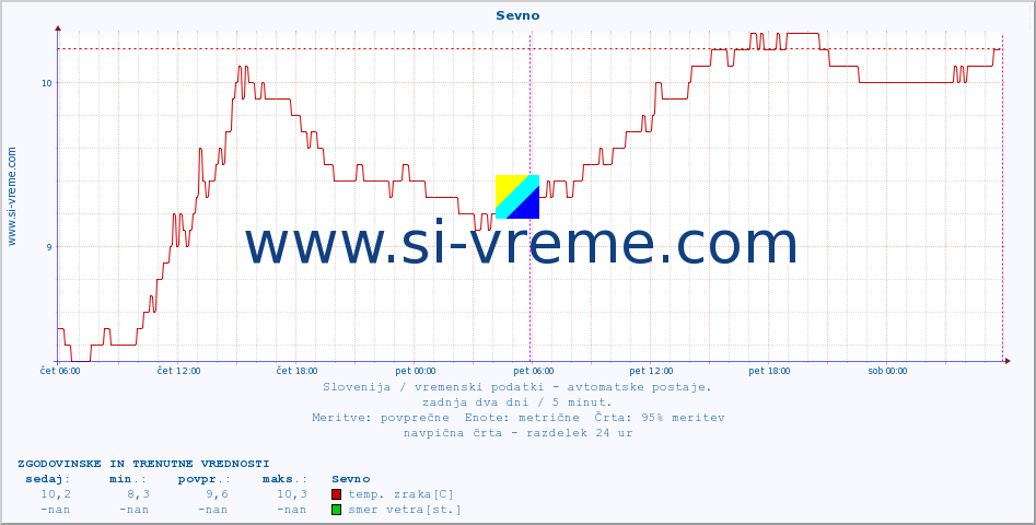 POVPREČJE :: Sevno :: temp. zraka | vlaga | smer vetra | hitrost vetra | sunki vetra | tlak | padavine | sonce | temp. tal  5cm | temp. tal 10cm | temp. tal 20cm | temp. tal 30cm | temp. tal 50cm :: zadnja dva dni / 5 minut.