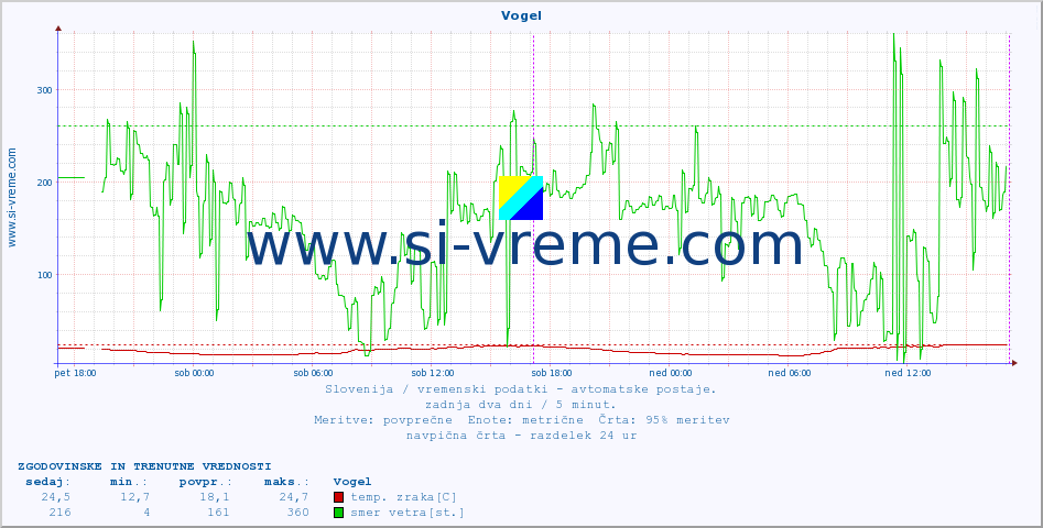POVPREČJE :: Vogel :: temp. zraka | vlaga | smer vetra | hitrost vetra | sunki vetra | tlak | padavine | sonce | temp. tal  5cm | temp. tal 10cm | temp. tal 20cm | temp. tal 30cm | temp. tal 50cm :: zadnja dva dni / 5 minut.