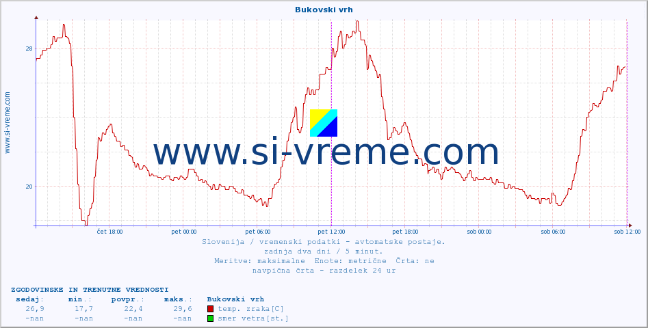 POVPREČJE :: Bukovski vrh :: temp. zraka | vlaga | smer vetra | hitrost vetra | sunki vetra | tlak | padavine | sonce | temp. tal  5cm | temp. tal 10cm | temp. tal 20cm | temp. tal 30cm | temp. tal 50cm :: zadnja dva dni / 5 minut.