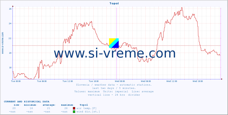  :: Topol :: air temp. | humi- dity | wind dir. | wind speed | wind gusts | air pressure | precipi- tation | sun strength | soil temp. 5cm / 2in | soil temp. 10cm / 4in | soil temp. 20cm / 8in | soil temp. 30cm / 12in | soil temp. 50cm / 20in :: last two days / 5 minutes.