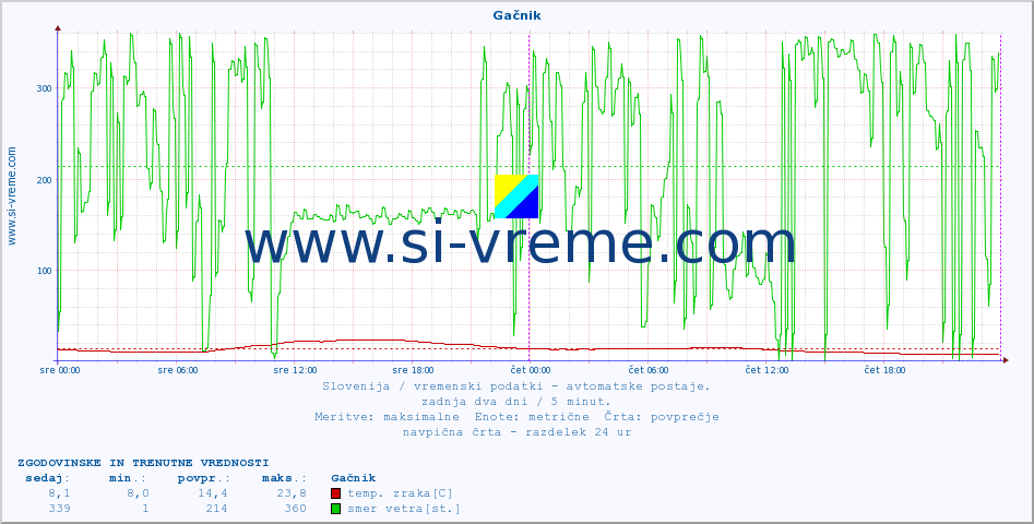 POVPREČJE :: Gačnik :: temp. zraka | vlaga | smer vetra | hitrost vetra | sunki vetra | tlak | padavine | sonce | temp. tal  5cm | temp. tal 10cm | temp. tal 20cm | temp. tal 30cm | temp. tal 50cm :: zadnja dva dni / 5 minut.