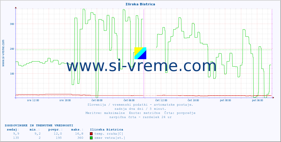 POVPREČJE :: Ilirska Bistrica :: temp. zraka | vlaga | smer vetra | hitrost vetra | sunki vetra | tlak | padavine | sonce | temp. tal  5cm | temp. tal 10cm | temp. tal 20cm | temp. tal 30cm | temp. tal 50cm :: zadnja dva dni / 5 minut.