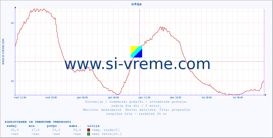 POVPREČJE :: Litija :: temp. zraka | vlaga | smer vetra | hitrost vetra | sunki vetra | tlak | padavine | sonce | temp. tal  5cm | temp. tal 10cm | temp. tal 20cm | temp. tal 30cm | temp. tal 50cm :: zadnja dva dni / 5 minut.