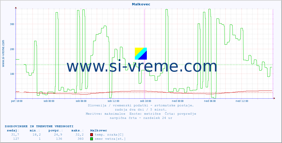 POVPREČJE :: Malkovec :: temp. zraka | vlaga | smer vetra | hitrost vetra | sunki vetra | tlak | padavine | sonce | temp. tal  5cm | temp. tal 10cm | temp. tal 20cm | temp. tal 30cm | temp. tal 50cm :: zadnja dva dni / 5 minut.