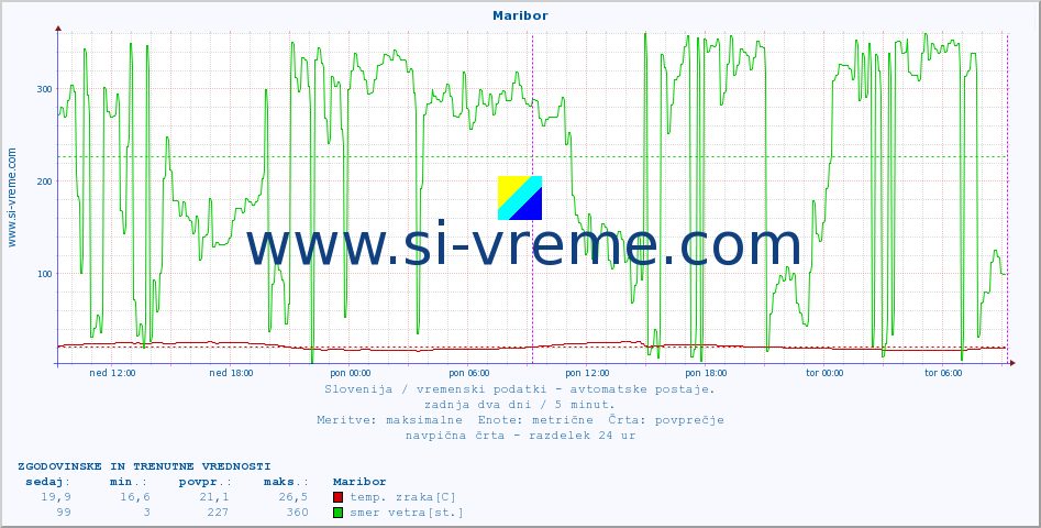POVPREČJE :: Maribor :: temp. zraka | vlaga | smer vetra | hitrost vetra | sunki vetra | tlak | padavine | sonce | temp. tal  5cm | temp. tal 10cm | temp. tal 20cm | temp. tal 30cm | temp. tal 50cm :: zadnja dva dni / 5 minut.