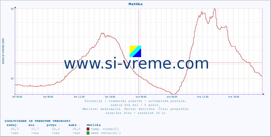 POVPREČJE :: Metlika :: temp. zraka | vlaga | smer vetra | hitrost vetra | sunki vetra | tlak | padavine | sonce | temp. tal  5cm | temp. tal 10cm | temp. tal 20cm | temp. tal 30cm | temp. tal 50cm :: zadnja dva dni / 5 minut.