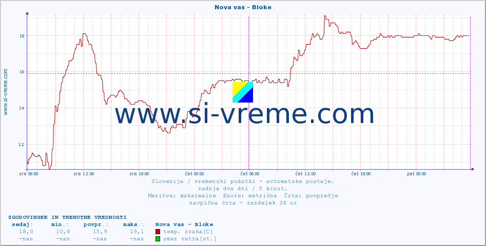 POVPREČJE :: Nova vas - Bloke :: temp. zraka | vlaga | smer vetra | hitrost vetra | sunki vetra | tlak | padavine | sonce | temp. tal  5cm | temp. tal 10cm | temp. tal 20cm | temp. tal 30cm | temp. tal 50cm :: zadnja dva dni / 5 minut.