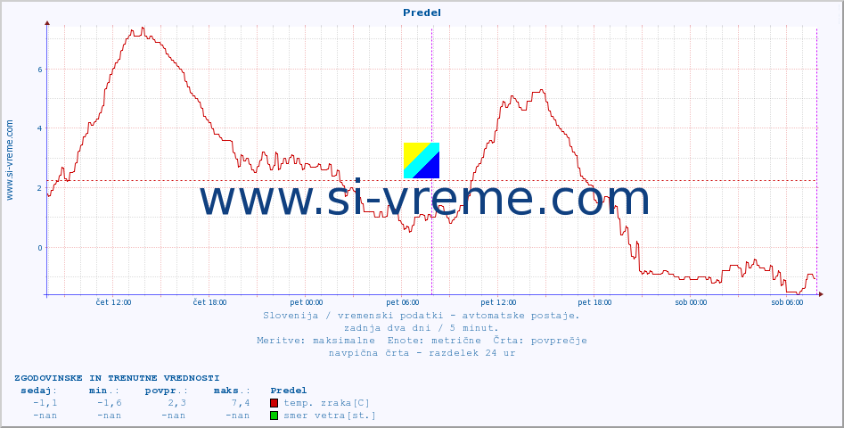 POVPREČJE :: Predel :: temp. zraka | vlaga | smer vetra | hitrost vetra | sunki vetra | tlak | padavine | sonce | temp. tal  5cm | temp. tal 10cm | temp. tal 20cm | temp. tal 30cm | temp. tal 50cm :: zadnja dva dni / 5 minut.